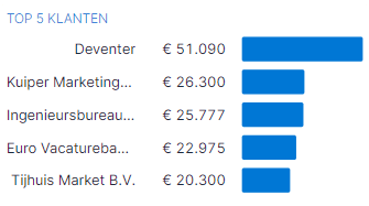 CRM - topklanten